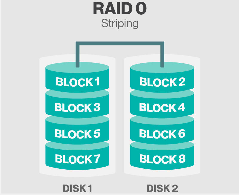 RAID là gì và có mấy loại RAID ?